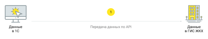 Обмен с ГИС ЖКХ